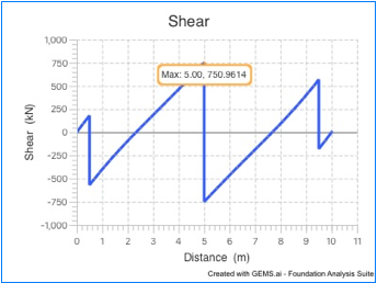 A graph showing shear and distance
AI-generated content may be incorrect.