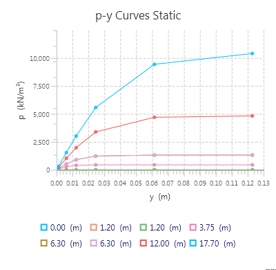 Static API p-y curves for sand generated by GEMSai at depths from 0 to 17.7 m