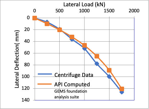 Chart of lateral load against pile head deflection: GEMSai API p-y prediction and centrifuge test measurements from 0 to 1750 kN