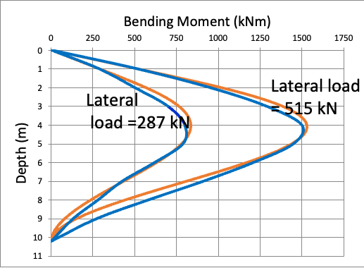 Bending moment against depth for lateral loads of 287 kN and 515 kN: GEMSai and centrifuge test