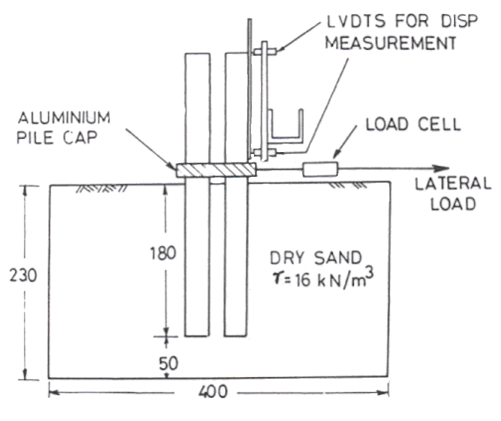 Centrifuge test set-up: model piles in dry sand (unit weight 16 kN/m3) with an aluminium pile cap, lateral load applied through a load cell and displacement measured with LVDTs; dimensions in mm