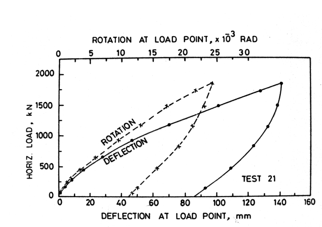 Measured horizontal load against deflection and rotation at the load point for centrifuge Test 21, including unloading