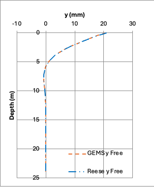 Lateral deflection against depth: GEMSai finite element result and Reese chart calculation, practically coincident