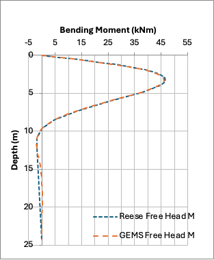 Bending moment against depth: GEMSai finite element result and Reese chart calculation, practically coincident